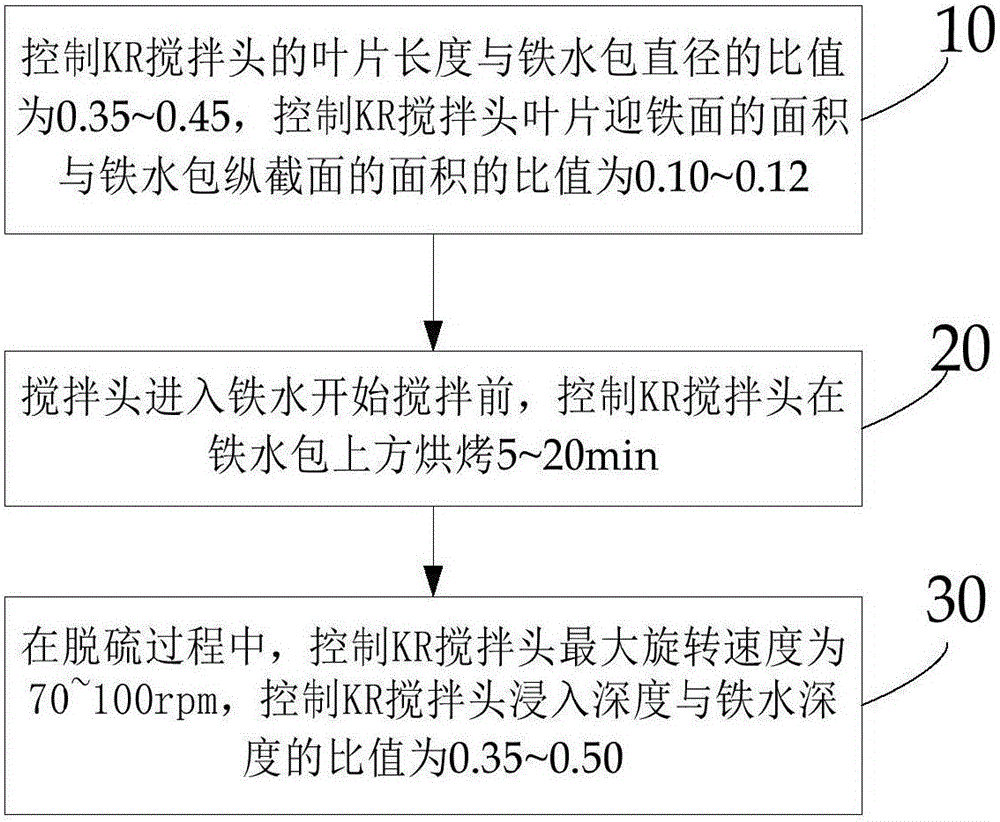 Method for prolonging service life of KR stirring head