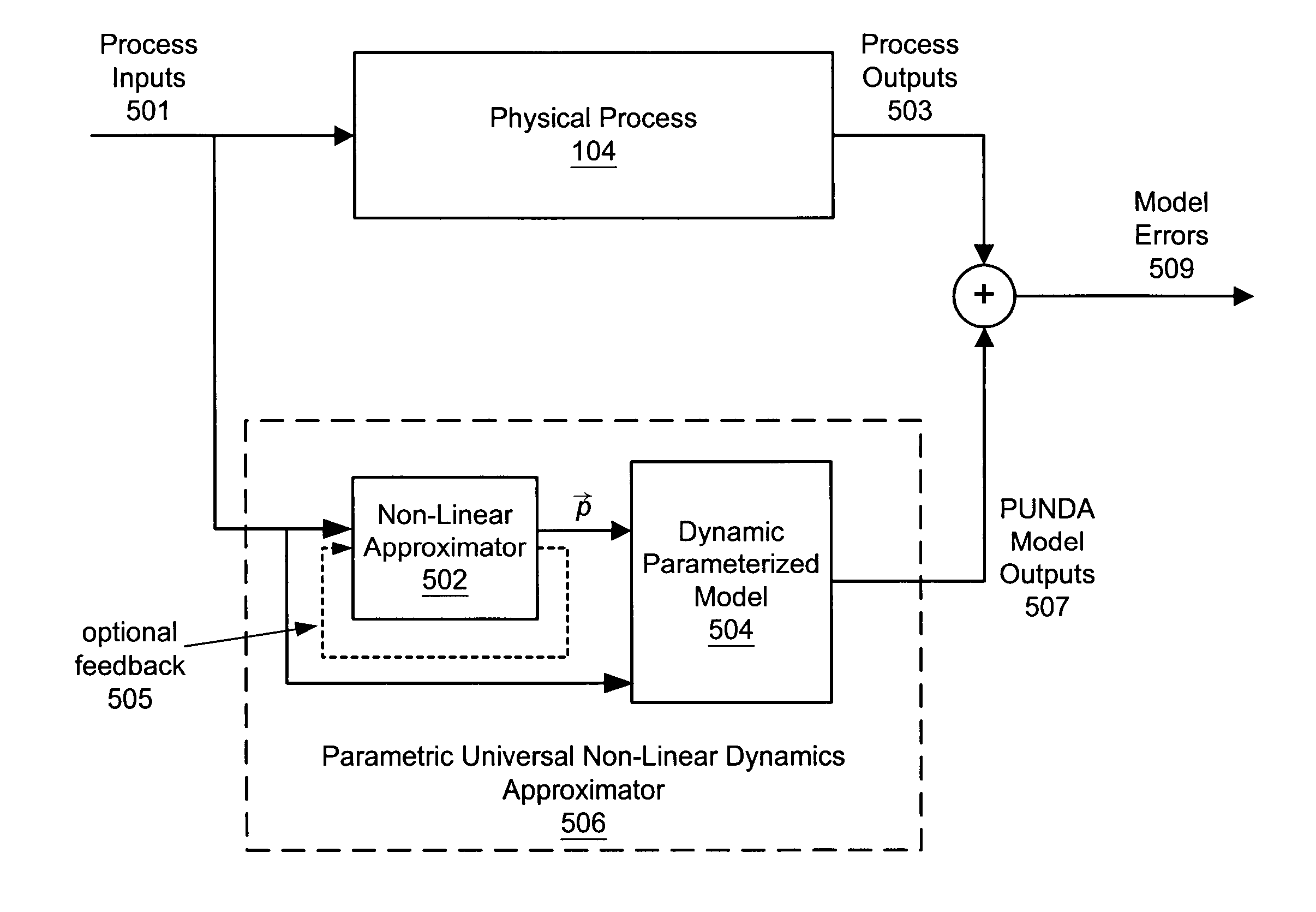 Parametric universal nonlinear dynamics approximator and use