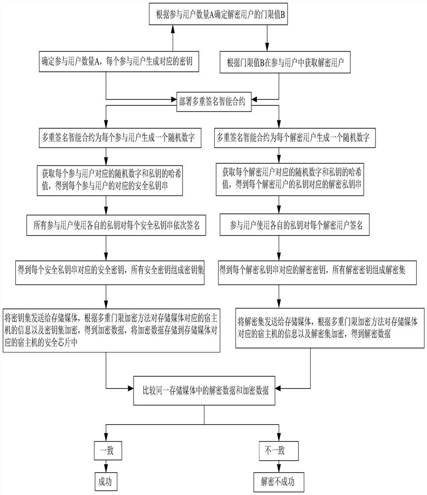 Method, system and device for enhancing security of storage media and medium