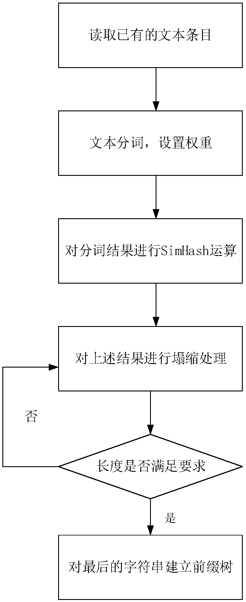 A method and system for quickly retrieving similar strings