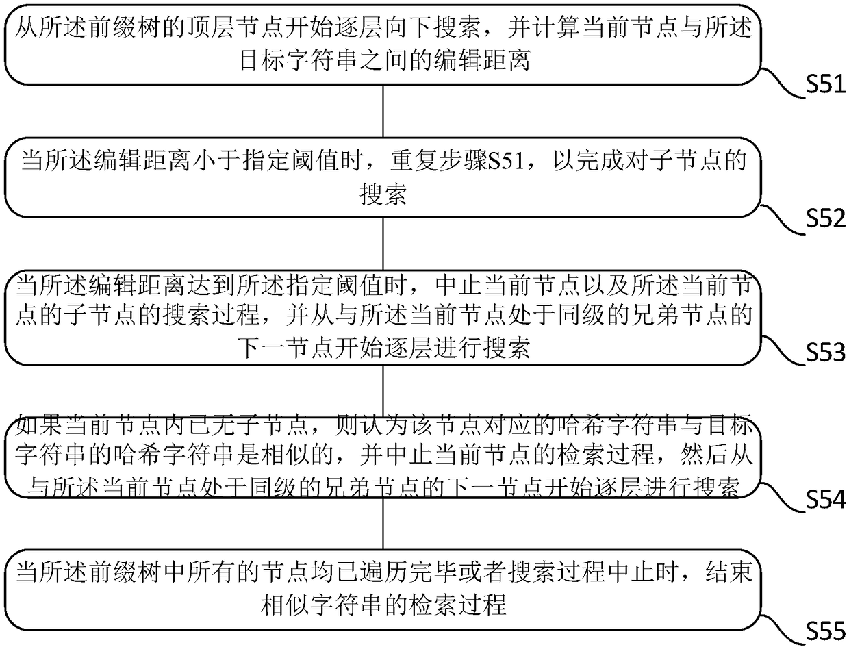 A method and system for quickly retrieving similar strings