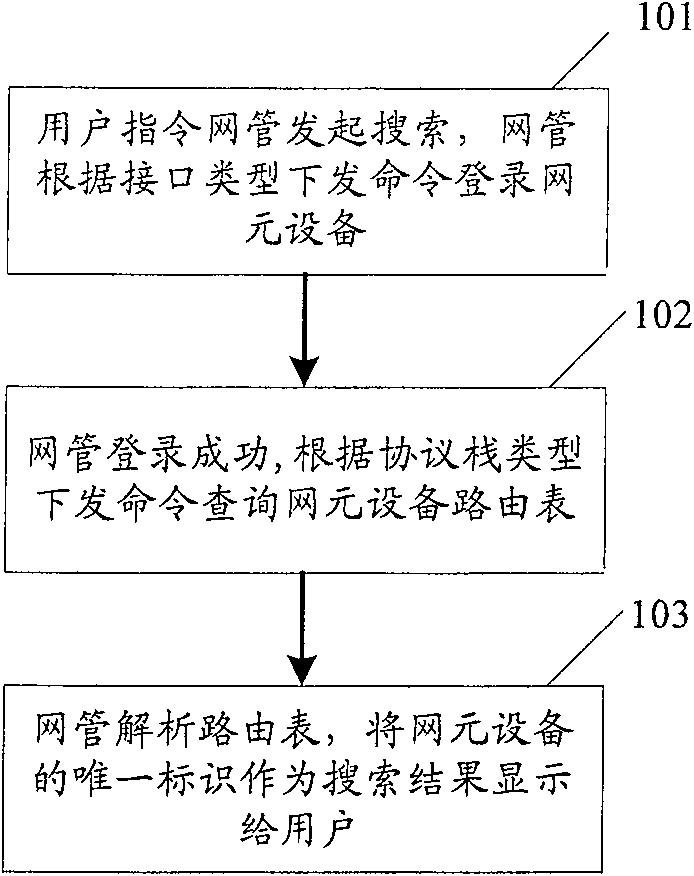 Method for searching network element equipment automatically