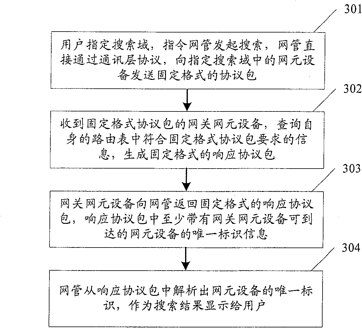 Method for searching network element equipment automatically