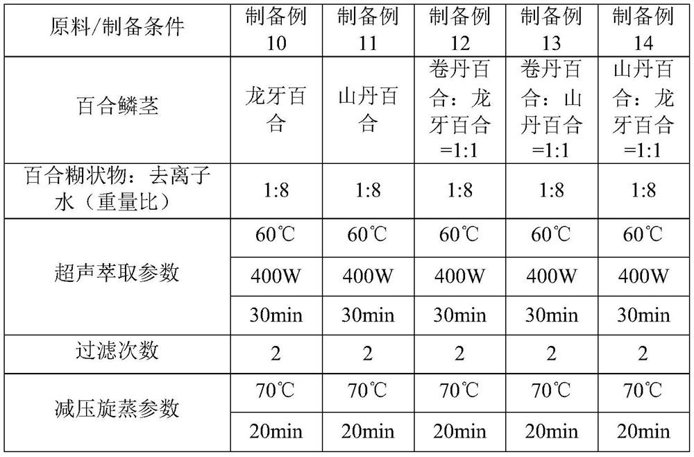 Lily-flavored electronic atomized liquid and preparation method thereof