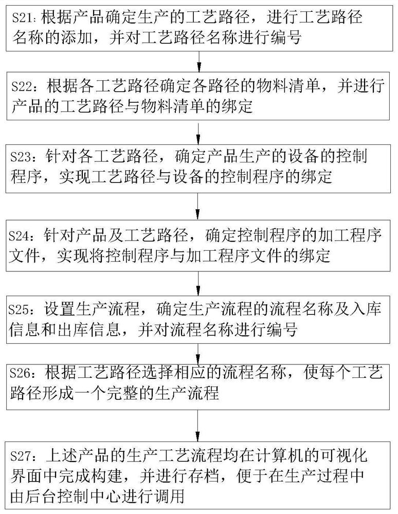 Product process modeling method for smart factory