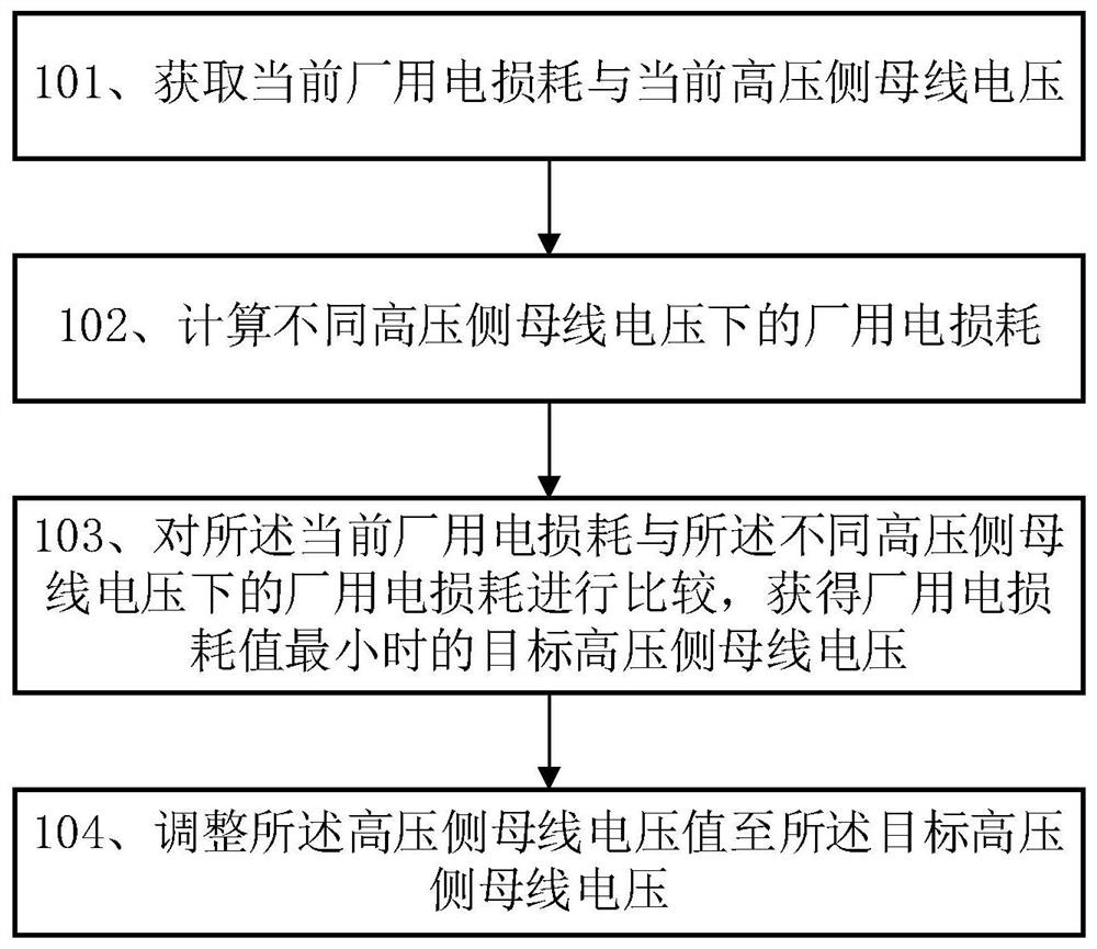 Voltage adjustment method and related equipment