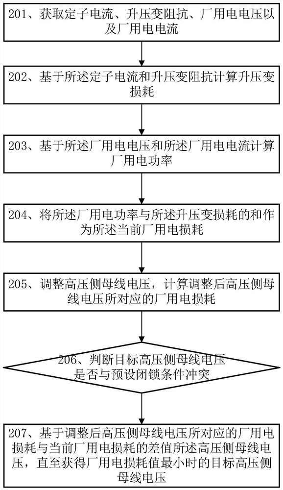 Voltage adjustment method and related equipment