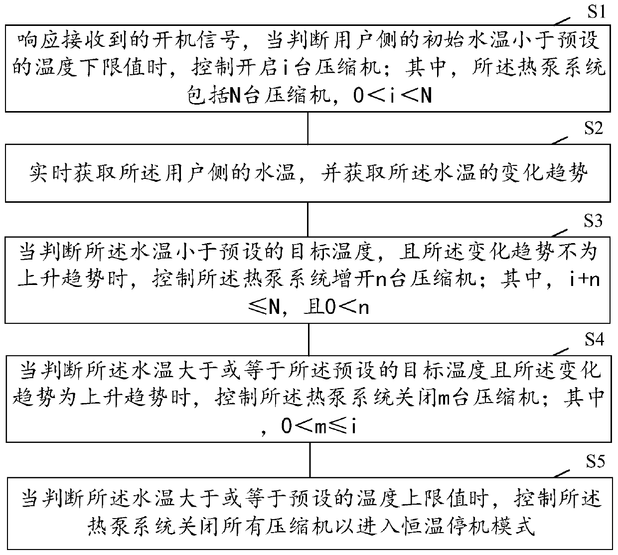 Control method and device of multi-unit parallel type heat pump system