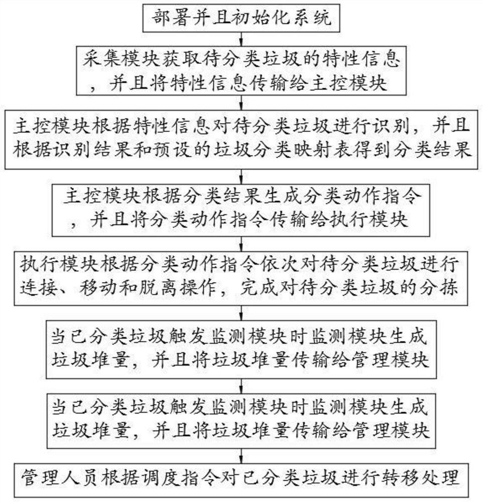 Garbage classification and recognition system and method for smart city