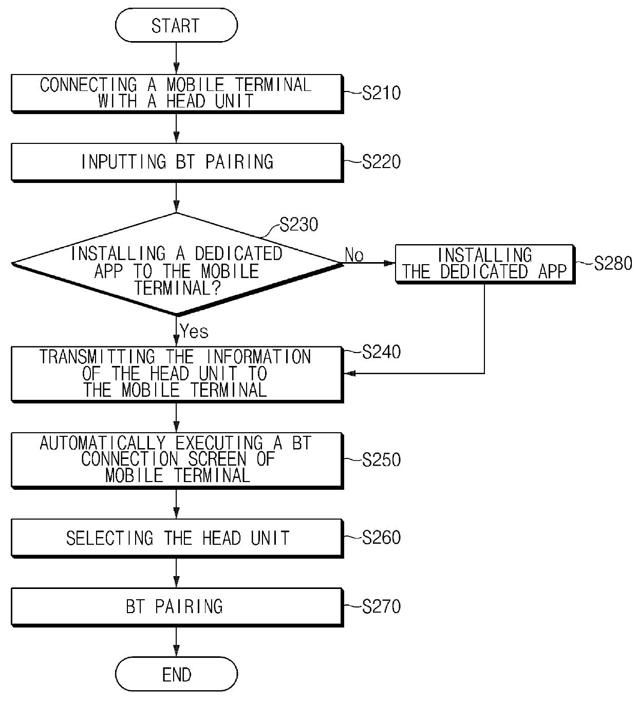 Bluetooth pairing method using a wired connection