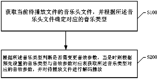 Method and system for automatically setting sound effect parameters