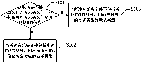 Method and system for automatically setting sound effect parameters