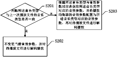 Method and system for automatically setting sound effect parameters