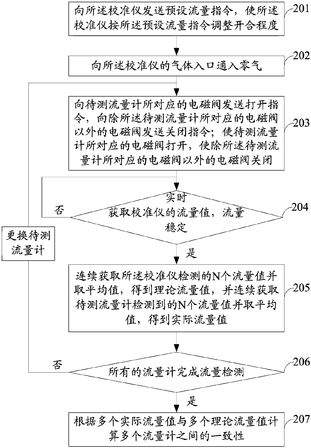 System and method for parallel test of flowmeter