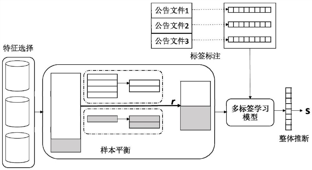 Financial abnormity detection method and device based on multi-label learning