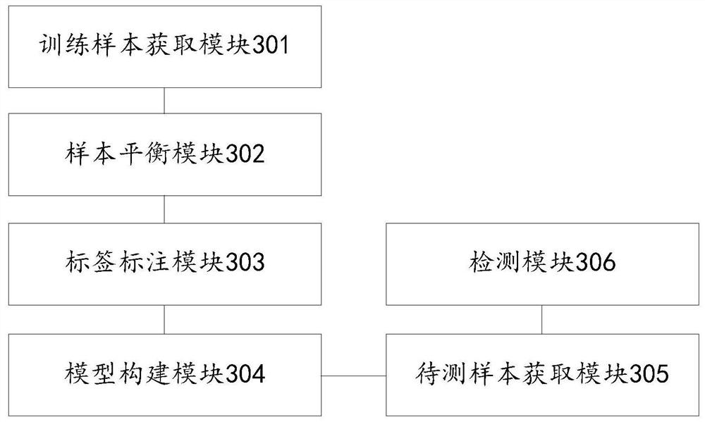 Financial abnormity detection method and device based on multi-label learning