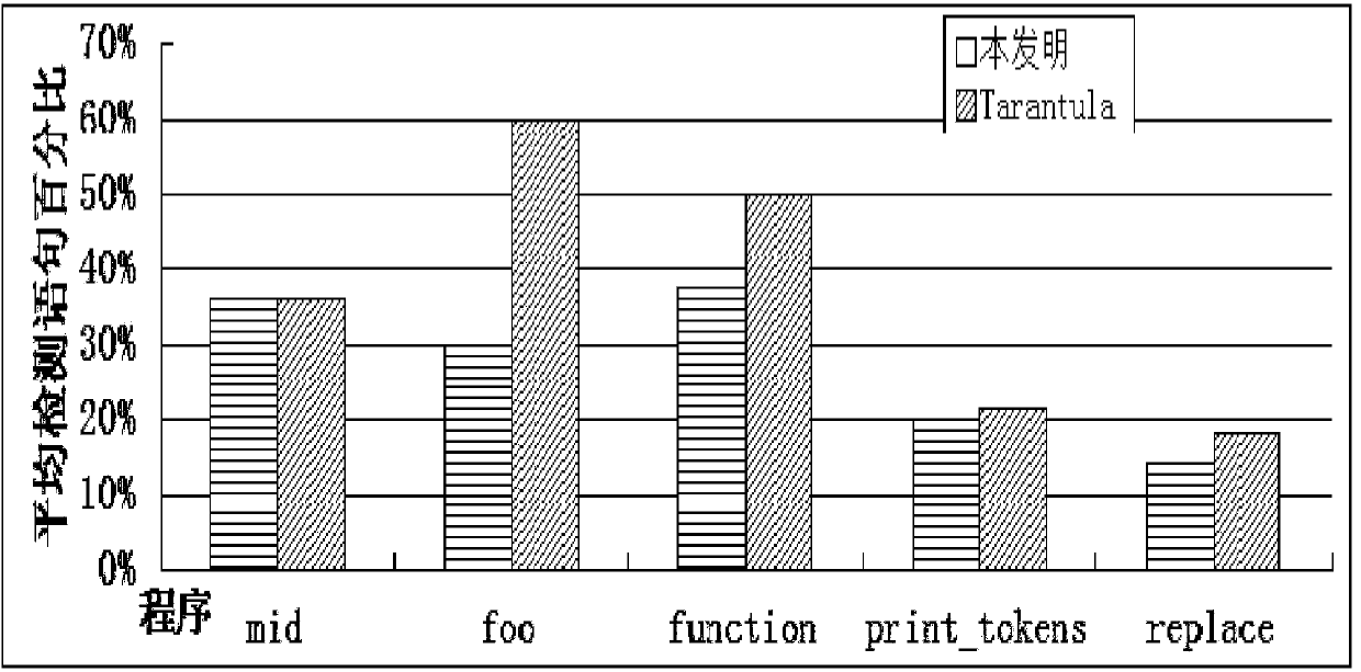 Program error positioning method based on statement frequency statistics