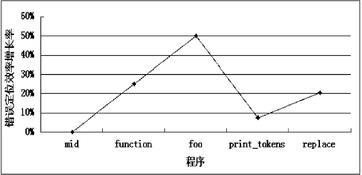 Program error positioning method based on statement frequency statistics