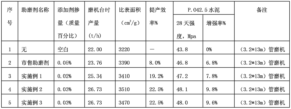 Liquid cement grinding aid and preparation method thereof