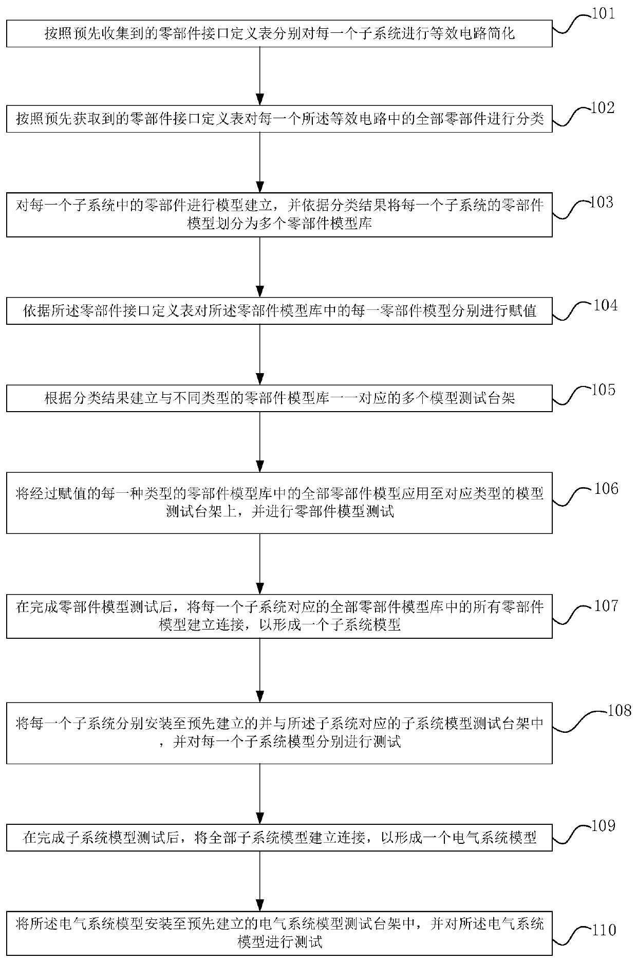 Simulation testing method and device of whole vehicle electrical system