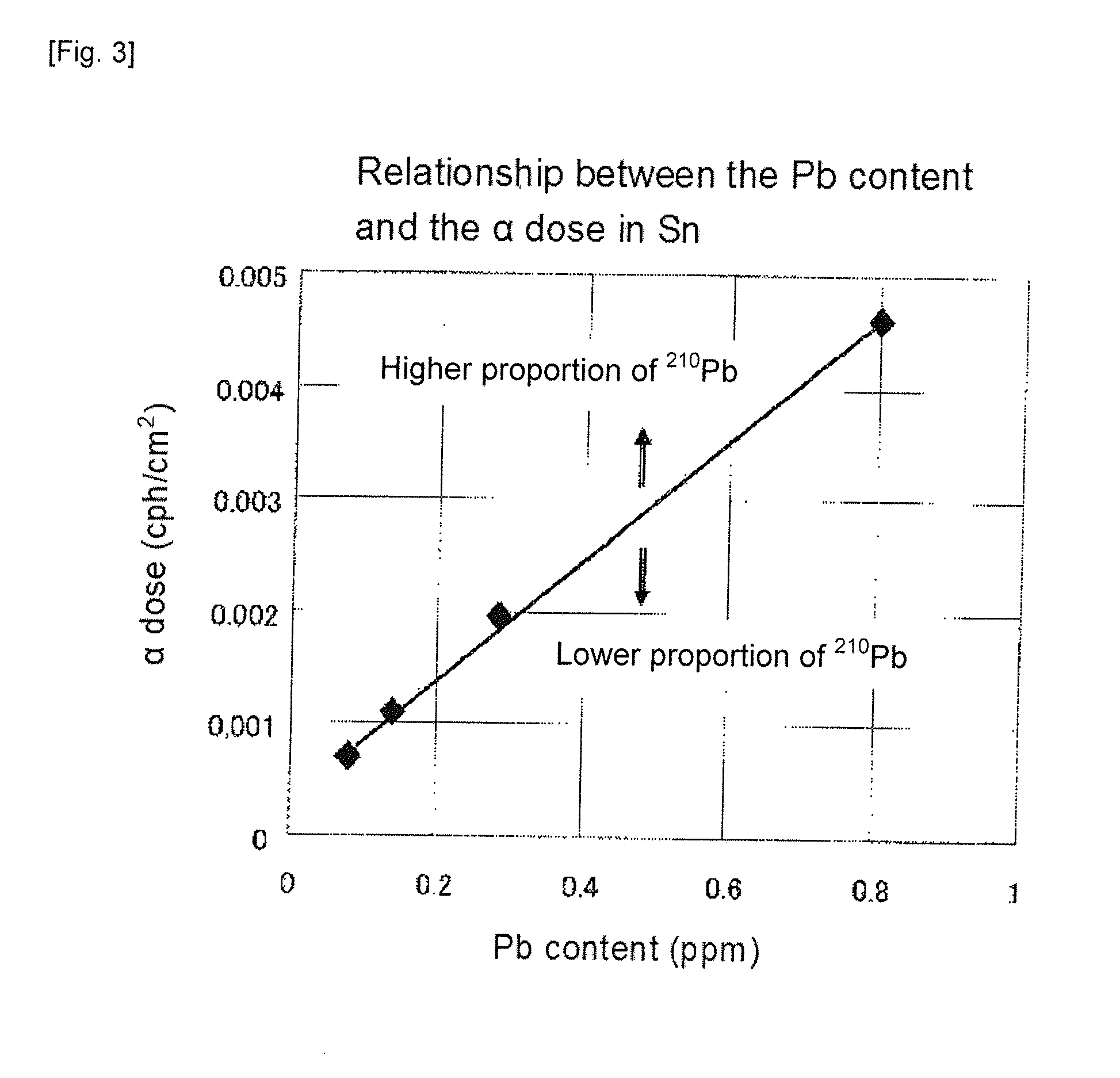 Low alpha-Dose Tin or Tin Alloy, and Method for Producing Same