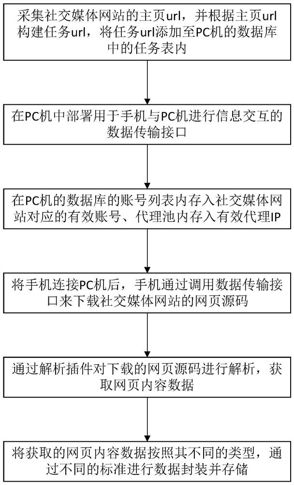 Website data extraction method based on mobile phone, terminal equipment and storage medium