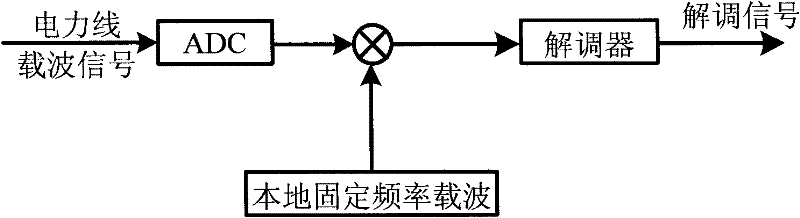 Power line carrier modulation method, demodulation method, circuit and chip