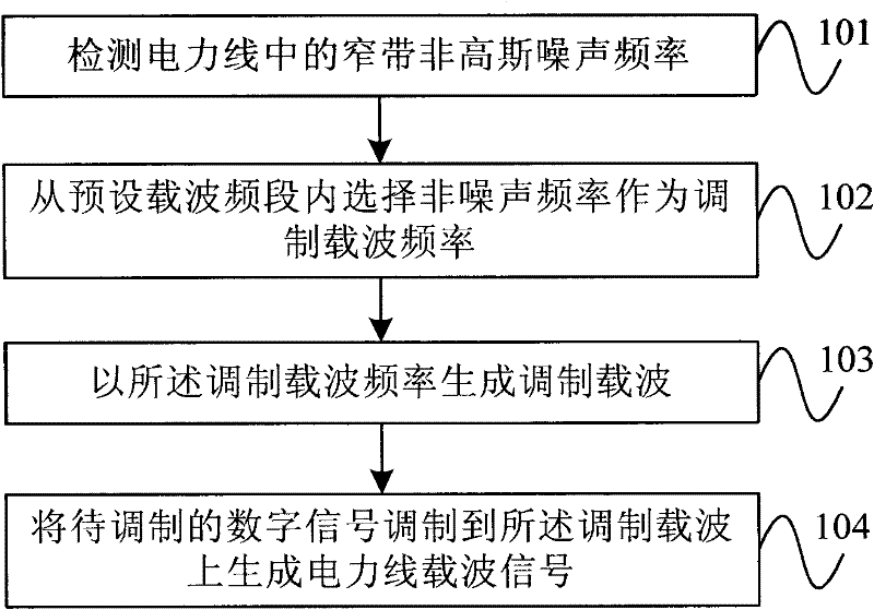 Power line carrier modulation method, demodulation method, circuit and chip