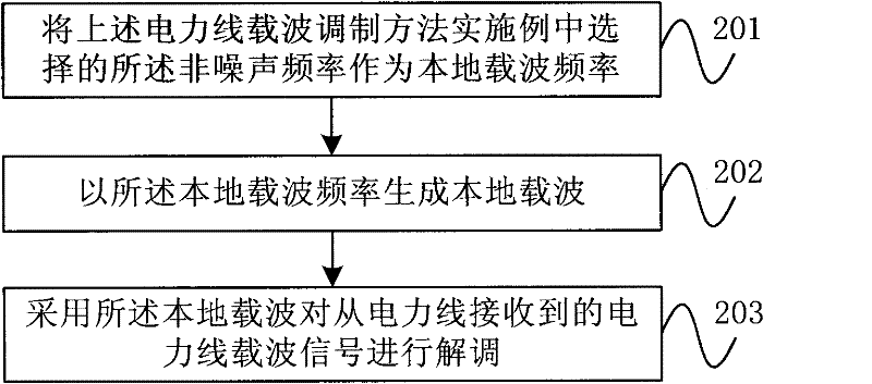 Power line carrier modulation method, demodulation method, circuit and chip