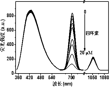 Preparation of fluorogold nano-clusters and application of fluorogold nano-clusters to tetracycline and copper fluorescent probes