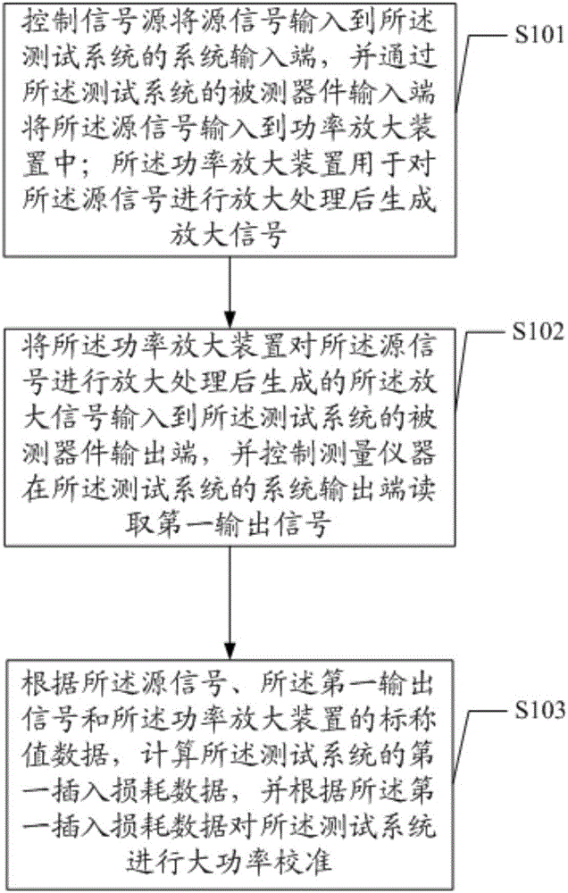 Calibration method and system of test system