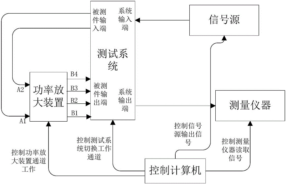 Calibration method and system of test system