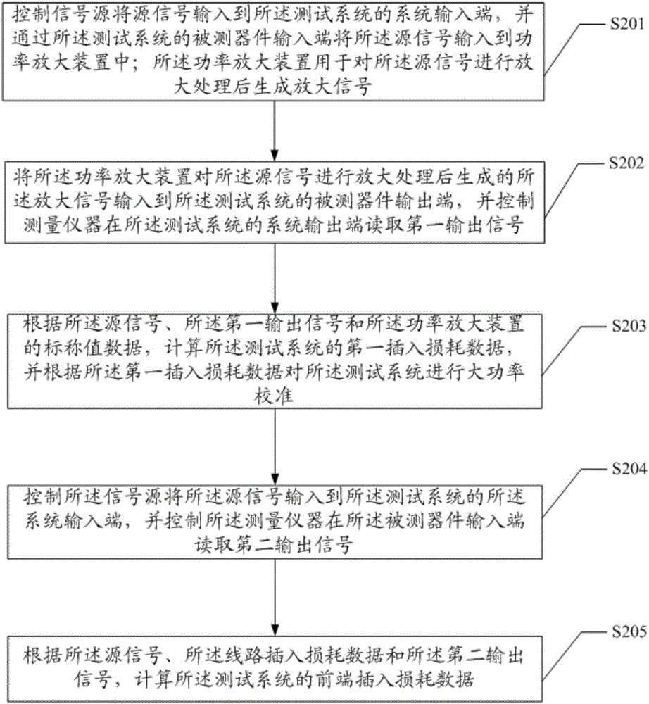 Calibration method and system of test system