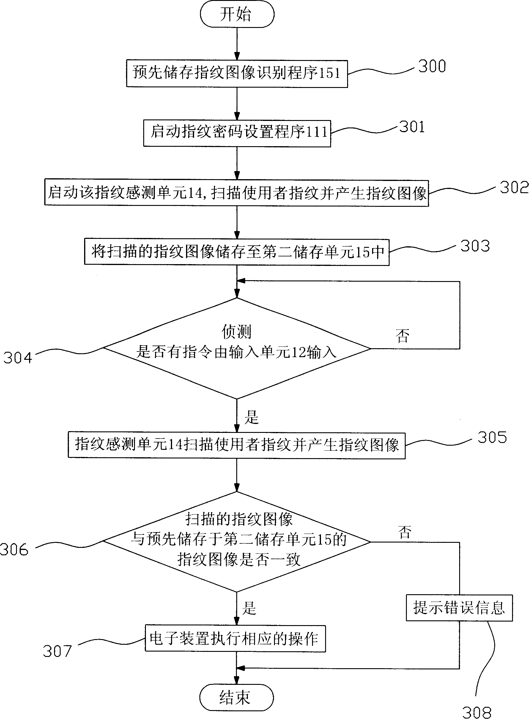 Electronic device possessing fingerprint identification system and its usage method