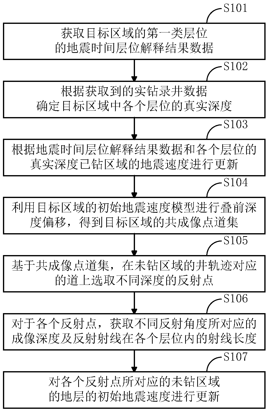 Method of updating formation seismic velocity