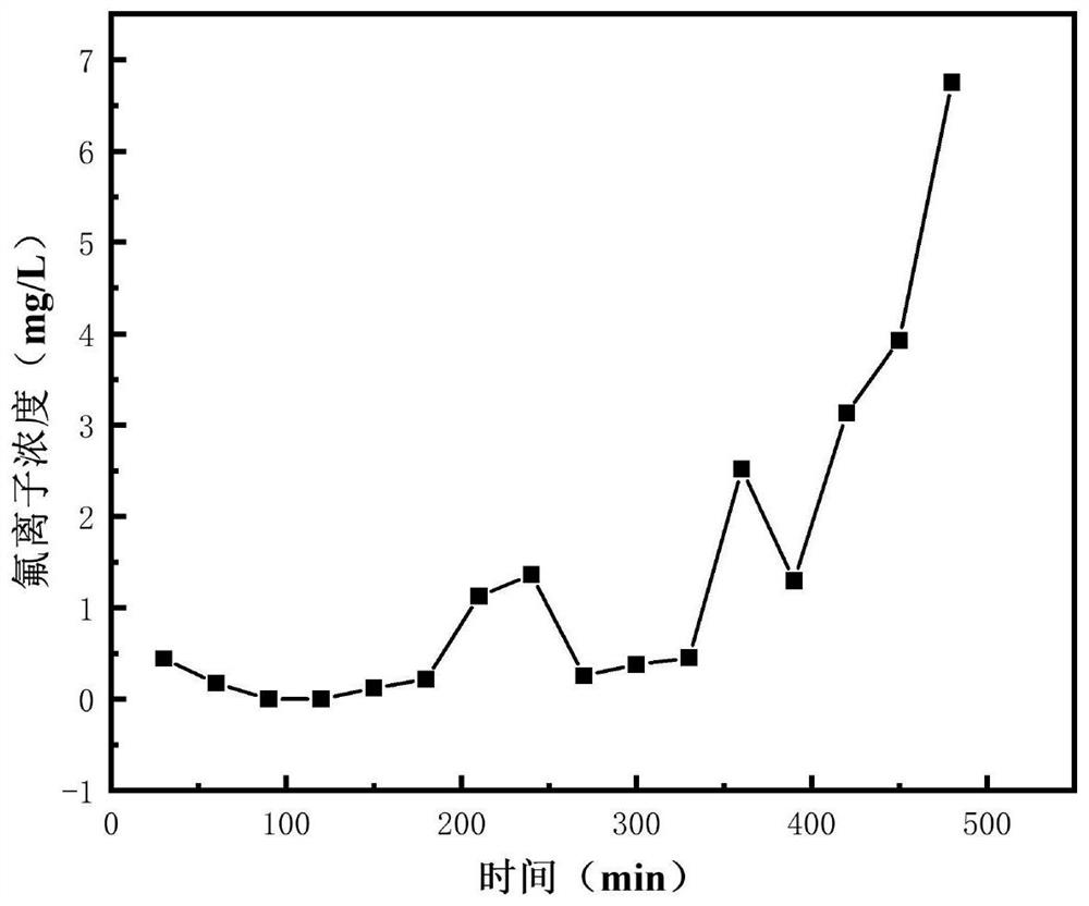 Method for adsorbing hydrogen fluoride and hydrogen chloride by using SBA-15 adsorbent