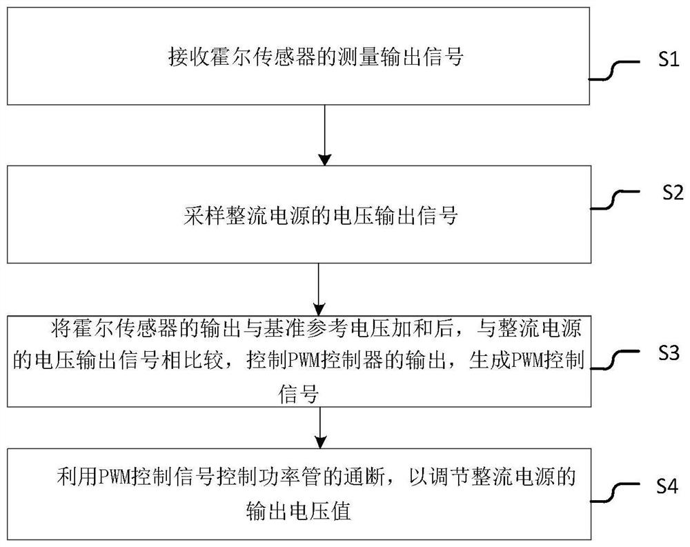 Current feedback control method and system of load-end constant-voltage rectification power supply