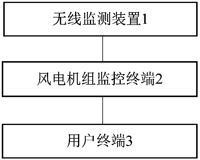 Wind turbine generator wireless monitoring and early warning system