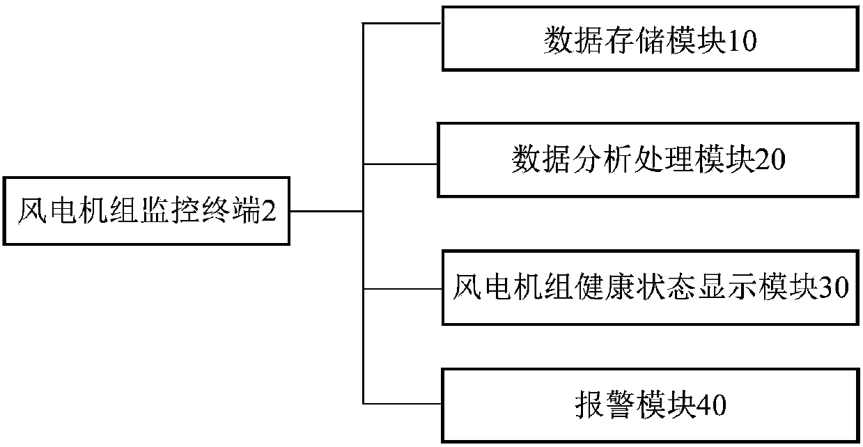 Wind turbine generator wireless monitoring and early warning system