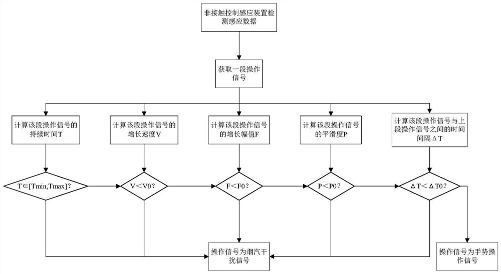 Smoke and steam interference prevention control method of non-contact control extractor hood and extractor hood