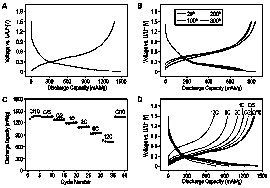 Preparation method of shell-core structure nano fiber for lithium battery cathode