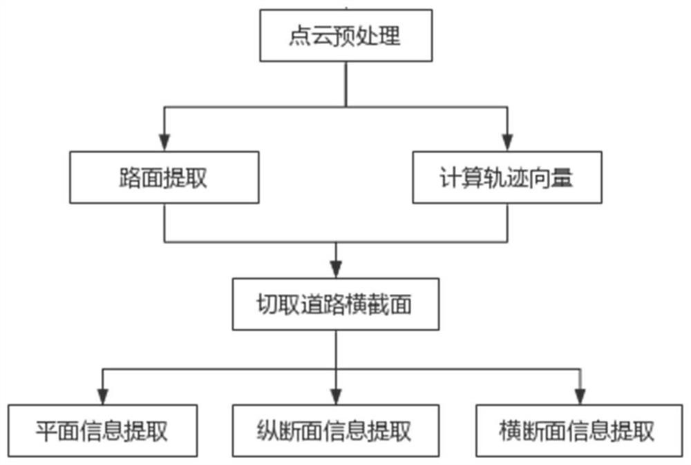 Road geometric information extraction method based on laser point cloud