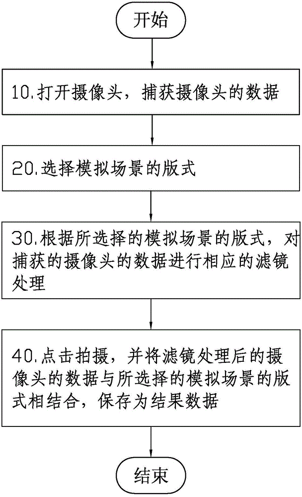 Shooting method based on simulated scenario