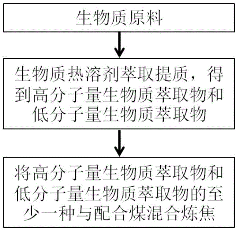 Method for applying biomass extract product to coal blending for coking as additive