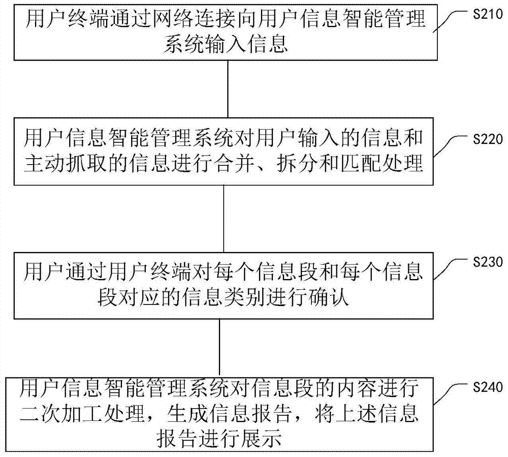 Method and system for user information intelligent management based on network environment