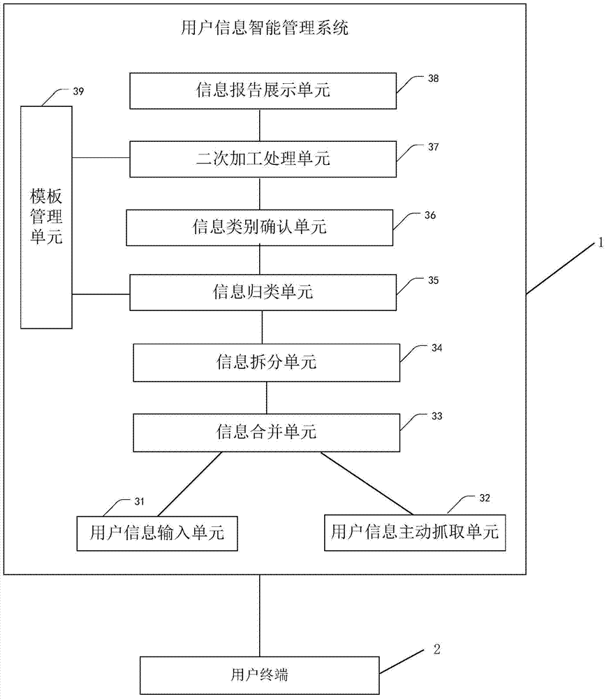 Method and system for user information intelligent management based on network environment