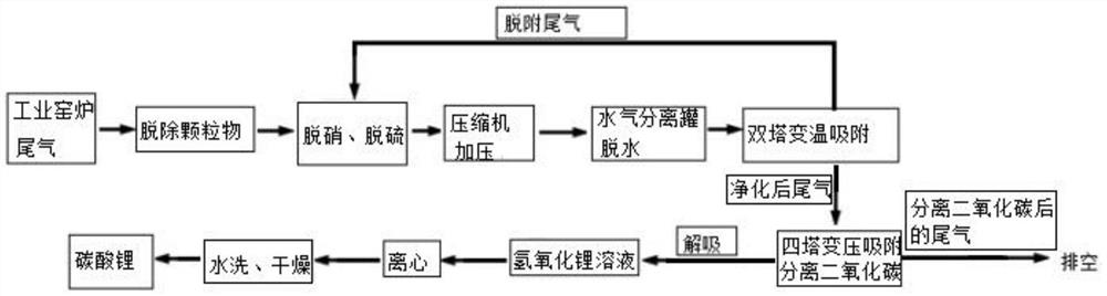 Method for recovering carbon dioxide from tail gas of industrial kiln and producing lithium carbonate