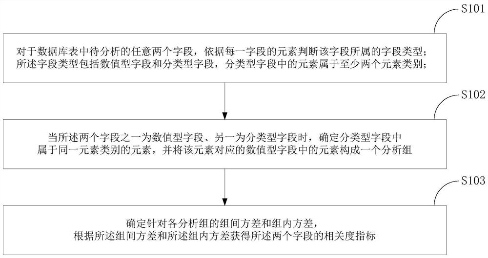 Method and device for determining relevancy of fields in database table