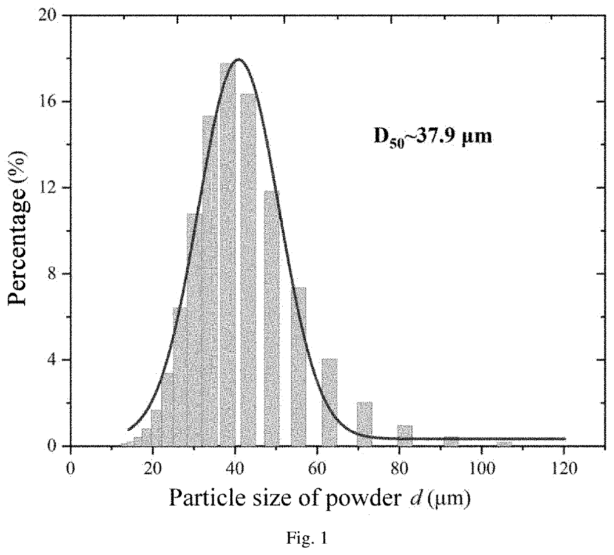 4d printing method for in-situ regulation of functional properties of nickel-titanium alloy and use thereof