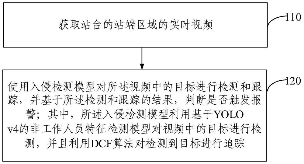 Non-staff intrusion detection and alarm method and device applied to railway platform